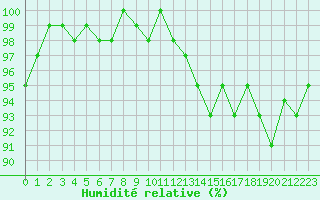 Courbe de l'humidit relative pour Renwez (08)