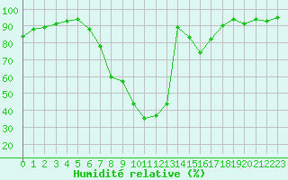 Courbe de l'humidit relative pour Weitensfeld