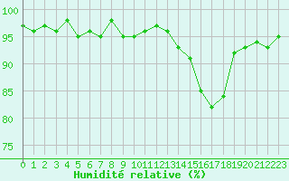 Courbe de l'humidit relative pour Bannay (18)