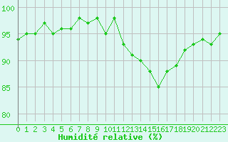 Courbe de l'humidit relative pour Grasque (13)