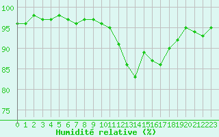 Courbe de l'humidit relative pour Chlons-en-Champagne (51)