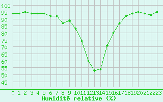 Courbe de l'humidit relative pour Buffalora