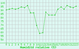 Courbe de l'humidit relative pour Les Charbonnires (Sw)