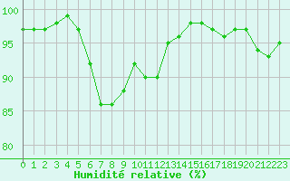 Courbe de l'humidit relative pour Alestrup
