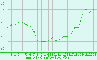 Courbe de l'humidit relative pour Bremerhaven