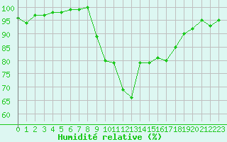 Courbe de l'humidit relative pour Edinburgh (UK)