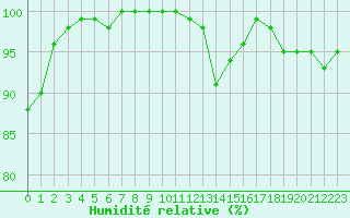Courbe de l'humidit relative pour Langres (52) 