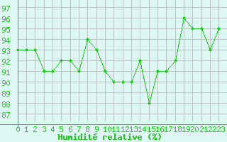 Courbe de l'humidit relative pour Xonrupt-Longemer (88)