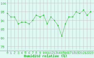 Courbe de l'humidit relative pour Nyon-Changins (Sw)