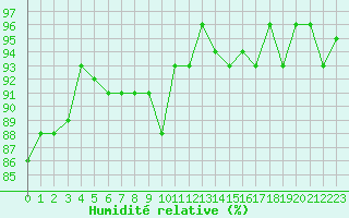 Courbe de l'humidit relative pour Selonnet - Chabanon (04)