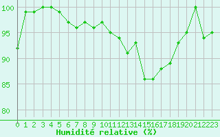 Courbe de l'humidit relative pour Saint-Dizier (52)