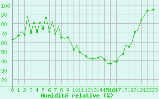 Courbe de l'humidit relative pour Huesca (Esp)