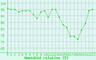 Courbe de l'humidit relative pour Neuchatel (Sw)