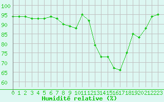 Courbe de l'humidit relative pour Charleville-Mzires / Mohon (08)