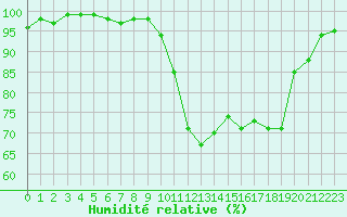 Courbe de l'humidit relative pour Dinard (35)