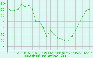 Courbe de l'humidit relative pour Plymouth (UK)