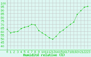 Courbe de l'humidit relative pour Figari (2A)