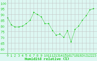 Courbe de l'humidit relative pour Saint-Brieuc (22)