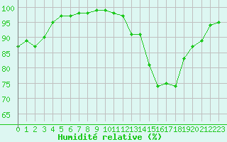 Courbe de l'humidit relative pour Albert-Bray (80)