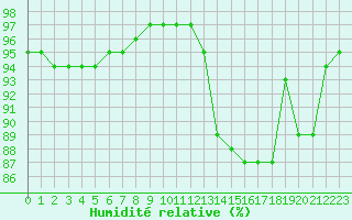 Courbe de l'humidit relative pour Bridel (Lu)