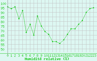 Courbe de l'humidit relative pour Nmes - Courbessac (30)