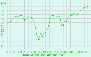 Courbe de l'humidit relative pour Gibraltar (UK)