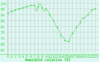 Courbe de l'humidit relative pour Bournemouth (UK)