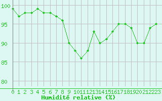 Courbe de l'humidit relative pour Skagen