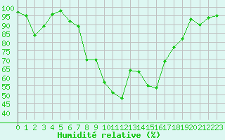 Courbe de l'humidit relative pour Rosengarten-Klecken