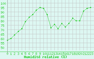 Courbe de l'humidit relative pour Cherbourg (50)