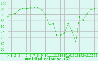 Courbe de l'humidit relative pour Ruffiac (47)