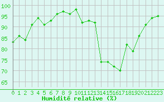 Courbe de l'humidit relative pour Pau (64)