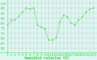 Courbe de l'humidit relative pour Le Horps (53)