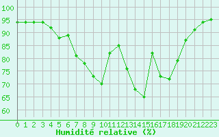 Courbe de l'humidit relative pour Blois-l'Arrou (41)