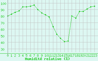 Courbe de l'humidit relative pour Le Mans (72)