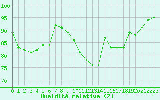 Courbe de l'humidit relative pour Pordic (22)