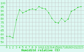 Courbe de l'humidit relative pour Chartres (28)