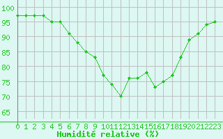 Courbe de l'humidit relative pour Weiden