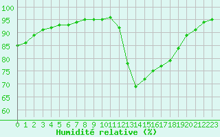 Courbe de l'humidit relative pour Quimper (29)