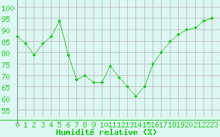 Courbe de l'humidit relative pour Dinard (35)