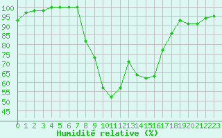 Courbe de l'humidit relative pour Metz (57)