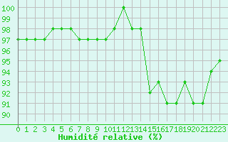 Courbe de l'humidit relative pour Lignerolles (03)