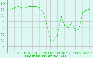 Courbe de l'humidit relative pour Saint-Mdard-d'Aunis (17)