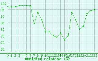 Courbe de l'humidit relative pour Saint-Pierre-Les Egaux (38)
