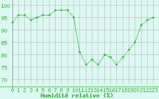 Courbe de l'humidit relative pour Ile du Levant (83)