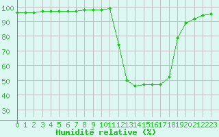 Courbe de l'humidit relative pour Chamonix-Mont-Blanc (74)