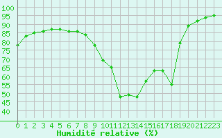 Courbe de l'humidit relative pour Le Touquet (62)
