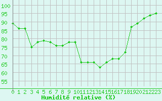 Courbe de l'humidit relative pour Lorient (56)