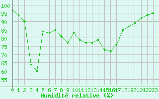 Courbe de l'humidit relative pour Biarritz (64)