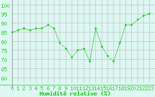 Courbe de l'humidit relative pour Weihenstephan